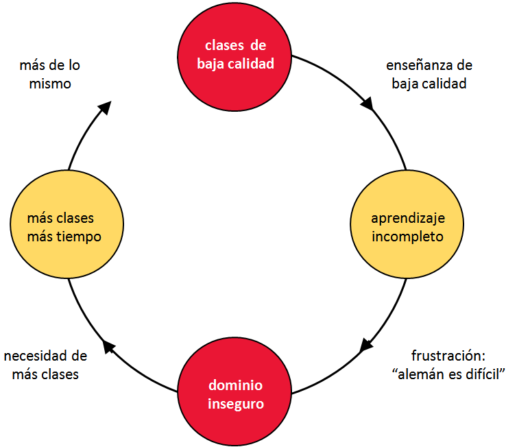 C&iacute;rculo Vicioso de M&aacute;s Clases,  ELIA - Escuela Libre del Idioma Alem&aacute;n, curso y clases de alem&aacute;n, Puebla, Cholula
