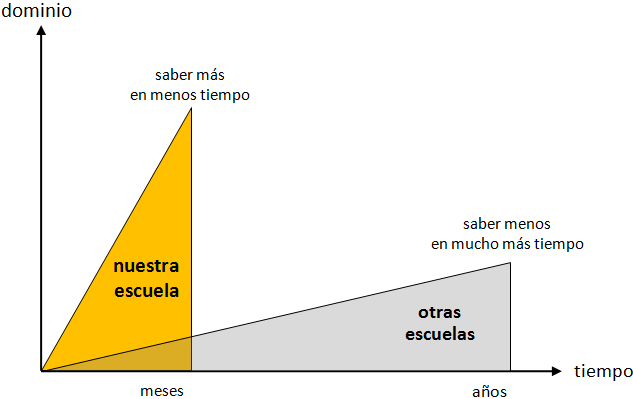 Eficiencia de las Clases, ELIA - Escuela Libre del Idioma Alemán, curso y clases de alemán, Puebla, Cholula